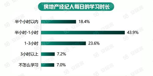 學歷賦能，專業進階 2022年房地產經紀人生存報告揭示行業新面貌
