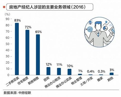 2017年中國房產經紀人行業發展報告 挑戰、變革與機遇并存